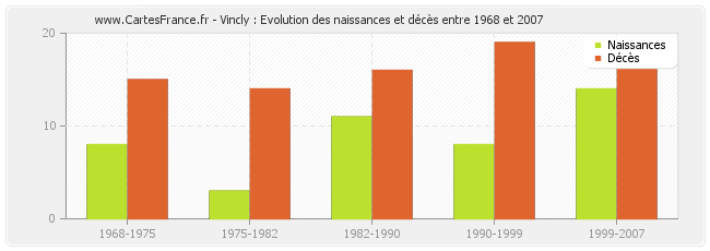 Vincly : Evolution des naissances et décès entre 1968 et 2007