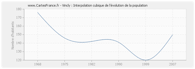 Vincly : Interpolation cubique de l'évolution de la population