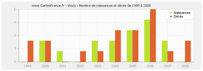 Vincly : Nombre de naissances et décès de 1999 à 2008