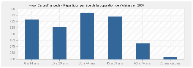 Répartition par âge de la population de Violaines en 2007