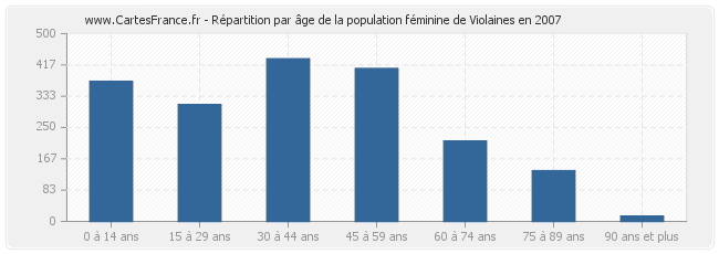 Répartition par âge de la population féminine de Violaines en 2007