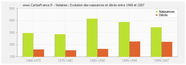 Violaines : Evolution des naissances et décès entre 1968 et 2007