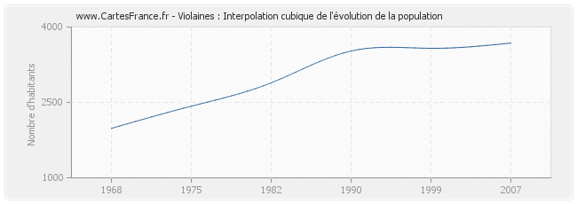 Violaines : Interpolation cubique de l'évolution de la population