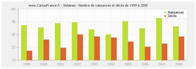 Violaines : Nombre de naissances et décès de 1999 à 2008