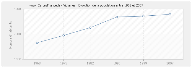 Population Violaines