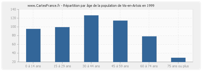 Répartition par âge de la population de Vis-en-Artois en 1999