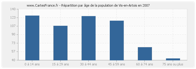 Répartition par âge de la population de Vis-en-Artois en 2007