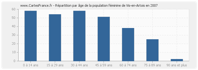 Répartition par âge de la population féminine de Vis-en-Artois en 2007