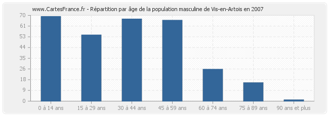 Répartition par âge de la population masculine de Vis-en-Artois en 2007