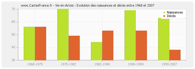 Vis-en-Artois : Evolution des naissances et décès entre 1968 et 2007