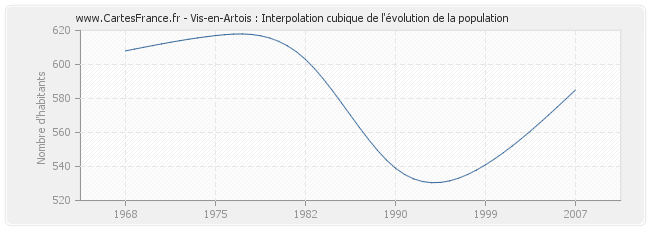 Vis-en-Artois : Interpolation cubique de l'évolution de la population