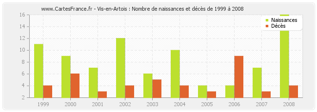 Vis-en-Artois : Nombre de naissances et décès de 1999 à 2008