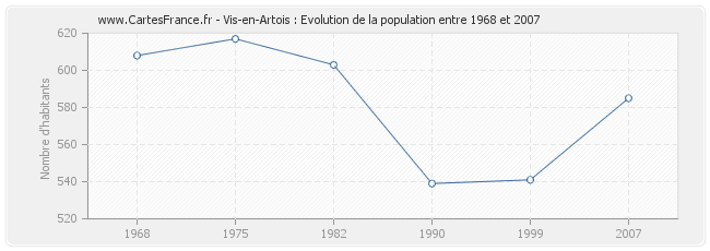 Population Vis-en-Artois