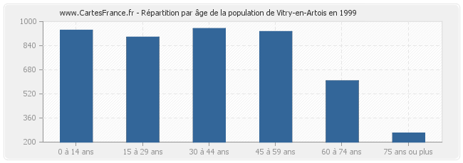 Répartition par âge de la population de Vitry-en-Artois en 1999