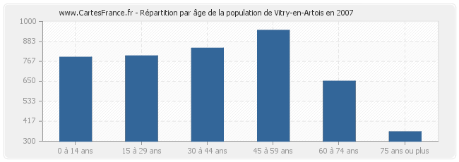 Répartition par âge de la population de Vitry-en-Artois en 2007