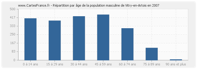 Répartition par âge de la population masculine de Vitry-en-Artois en 2007