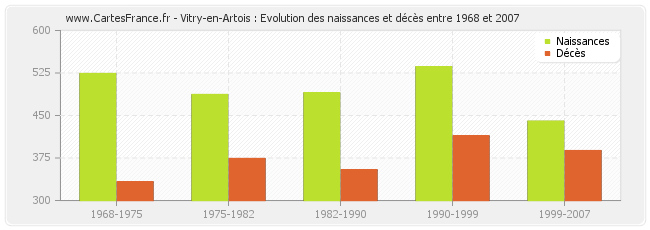 Vitry-en-Artois : Evolution des naissances et décès entre 1968 et 2007