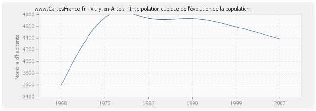 Vitry-en-Artois : Interpolation cubique de l'évolution de la population