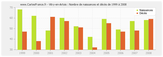 Vitry-en-Artois : Nombre de naissances et décès de 1999 à 2008