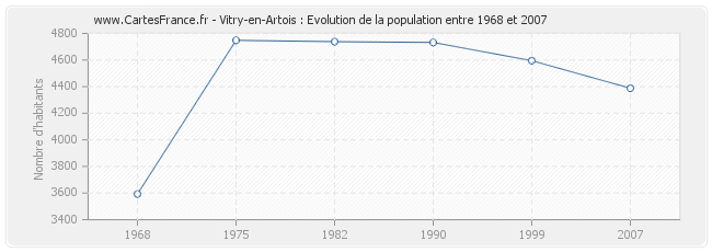 Population Vitry-en-Artois