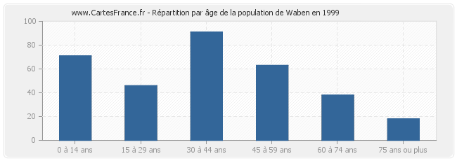 Répartition par âge de la population de Waben en 1999
