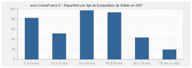 Répartition par âge de la population de Waben en 2007