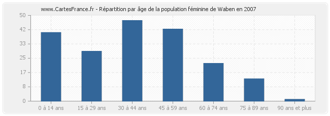 Répartition par âge de la population féminine de Waben en 2007