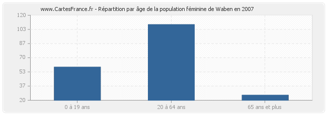 Répartition par âge de la population féminine de Waben en 2007