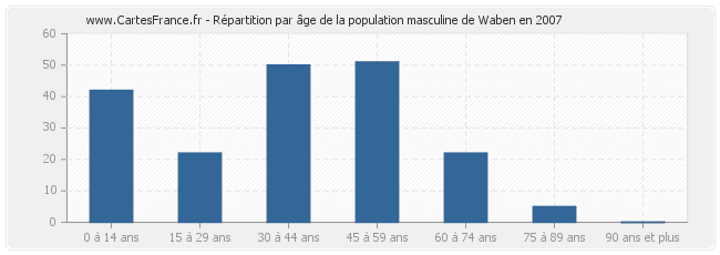 Répartition par âge de la population masculine de Waben en 2007