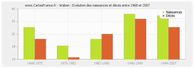 Waben : Evolution des naissances et décès entre 1968 et 2007