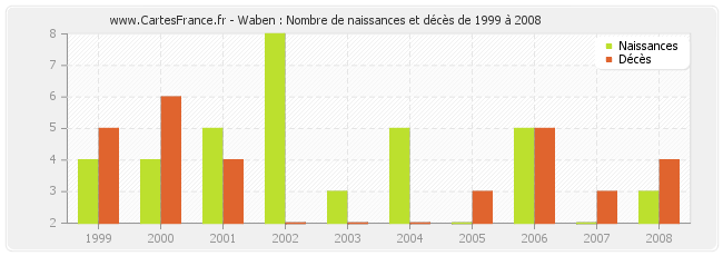 Waben : Nombre de naissances et décès de 1999 à 2008