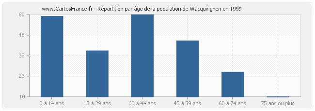 Répartition par âge de la population de Wacquinghen en 1999