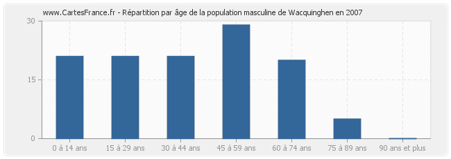 Répartition par âge de la population masculine de Wacquinghen en 2007