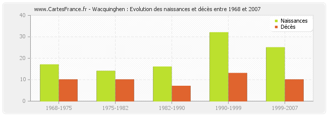 Wacquinghen : Evolution des naissances et décès entre 1968 et 2007