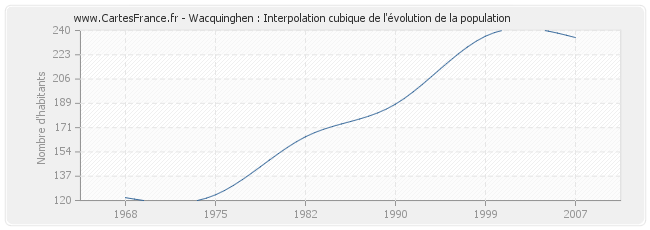 Wacquinghen : Interpolation cubique de l'évolution de la population