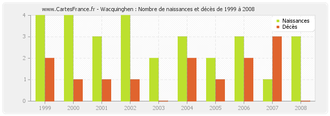 Wacquinghen : Nombre de naissances et décès de 1999 à 2008