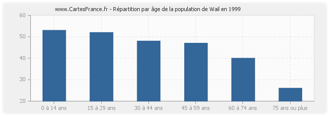 Répartition par âge de la population de Wail en 1999