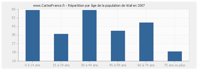 Répartition par âge de la population de Wail en 2007