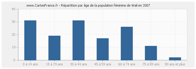 Répartition par âge de la population féminine de Wail en 2007