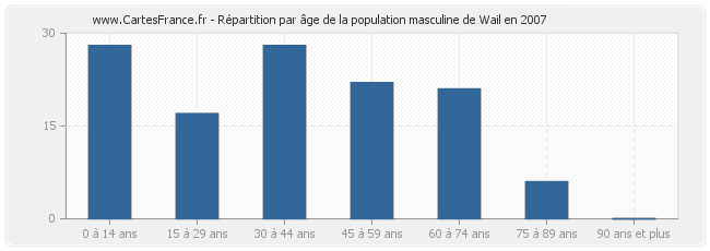 Répartition par âge de la population masculine de Wail en 2007