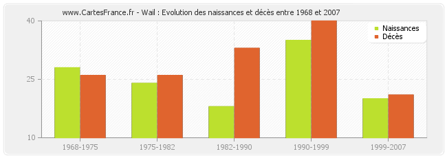 Wail : Evolution des naissances et décès entre 1968 et 2007