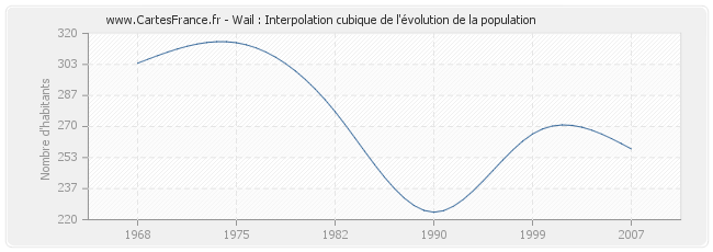 Wail : Interpolation cubique de l'évolution de la population