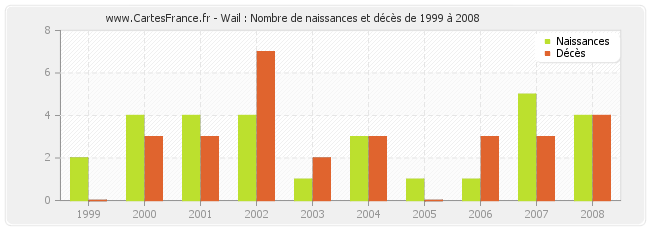 Wail : Nombre de naissances et décès de 1999 à 2008