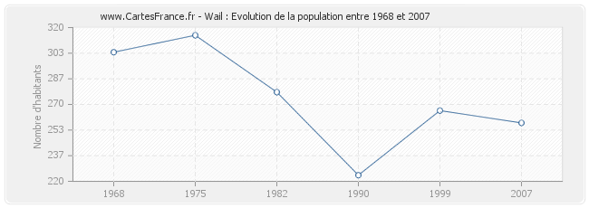 Population Wail