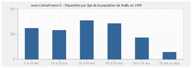 Répartition par âge de la population de Wailly en 1999