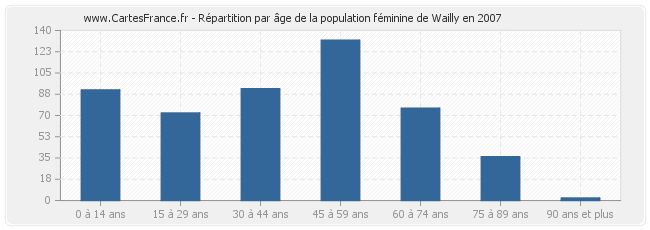 Répartition par âge de la population féminine de Wailly en 2007
