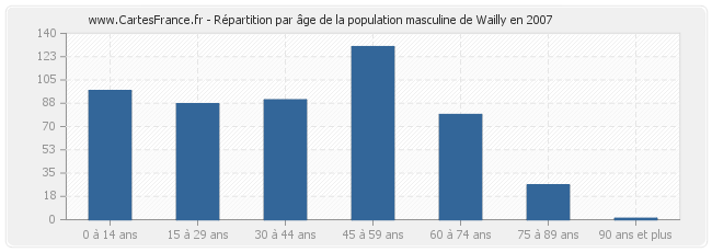 Répartition par âge de la population masculine de Wailly en 2007