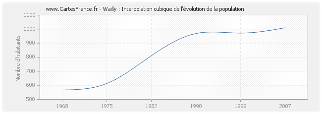 Wailly : Interpolation cubique de l'évolution de la population