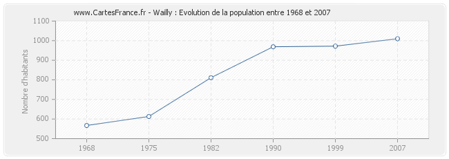 Population Wailly