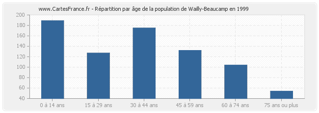 Répartition par âge de la population de Wailly-Beaucamp en 1999